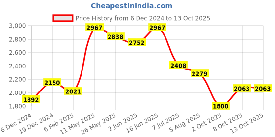 myntra.com Readiprint Fashions Printed Pleated Mirror Work Pure Cotton Kurta with Trousers & Dupatta readiprint Price History Graph from 6 Dec 2024 to 13 Oct 2025