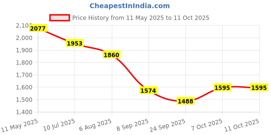 myntra.com Readiprint Fashions Printed Pleated Thread Work Kurta with Trousers readiprint Price History Graph from 11 May 2025 to 11 Oct 2025