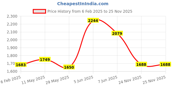 myntra.com Readiprint Fashions Printed Pleated Thread Work Pure Cotton Kurta with Palazzos readiprint Price History Graph from 6 Feb 2025 to 25 Nov 2025