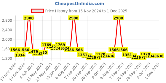 myntra.com Readiprint Fashions Printed Printed Pure Cotton Tunic With Trousers readiprint Price History Graph from 15 Nov 2024 to 30 Nov 2025
