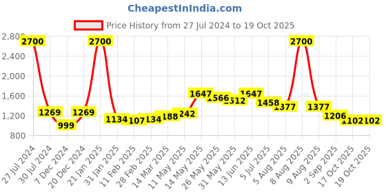 myntra.com Readiprint Fashions Printed Pure Cotton Co-Ords readiprint Price History Graph from 27 Jul 2024 to 19 Oct 2025