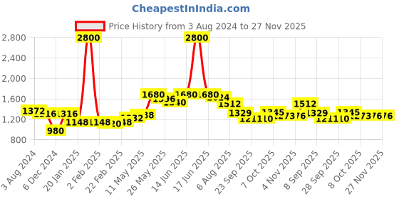 myntra.com Readiprint Fashions Printed Pure Cotton Kurta with Trousers readiprint Price History Graph from 3 Aug 2024 to 27 Nov 2025