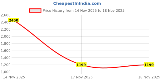 myntra.com Readiprint Fashions Printed Pure Cotton Longline Shirt & Palazzos readiprint Price History Graph from 14 Nov 2025 to 17 Nov 2025
