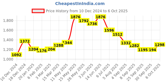 myntra.com Readiprint Fashions Printed Pure Cotton Top & Palazzos readiprint Price History Graph from 10 Dec 2024 to 6 Oct 2025