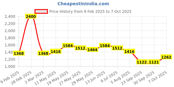 myntra.com Readiprint Fashions Printed Pure Cotton Tunic With Palazzos & Scrunchie readiprint Price History Graph from 9 Feb 2025 to 7 Oct 2025
