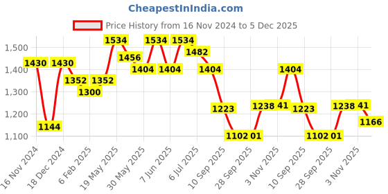 myntra.com Readiprint Fashions Printed Pure Cotton Tunic With Trousers readiprint Price History Graph from 16 Nov 2024 to 5 Dec 2025