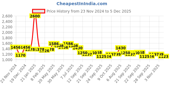 myntra.com Readiprint Fashions Printed Pure Cotton Tunic With Trousers readiprint Price History Graph from 23 Nov 2024 to 4 Dec 2025