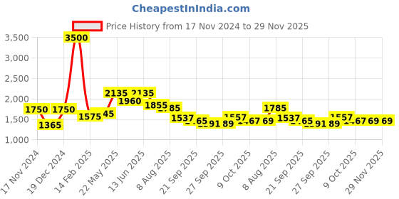 myntra.com Readiprint Fashions Printed Pure Cotton Tunic With Trousers readiprint Price History Graph from 17 Nov 2024 to 29 Nov 2025