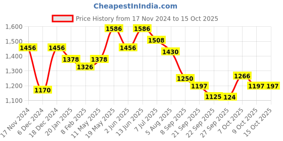 myntra.com Readiprint Fashions Printed Pure Cotton Tunic With Trousers readiprint Price History Graph from 17 Nov 2024 to 15 Oct 2025