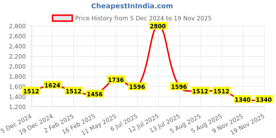 myntra.com Readiprint Fashions Printed Pure Cotton Tunic With Trousers readiprint Price History Graph from 5 Dec 2024 to 19 Nov 2025