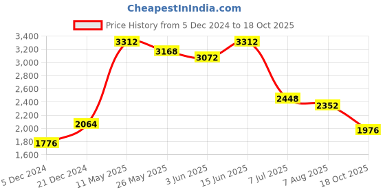 myntra.com Readiprint Fashions Printed Pure Silk Tunic With Palazzos readiprint Price History Graph from 5 Dec 2024 to 18 Oct 2025