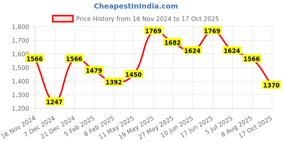 myntra.com Readiprint Fashions Printed Pure Silk Tunic With Trousers readiprint Price History Graph from 16 Nov 2024 to 17 Oct 2025