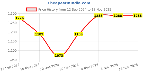 myntra.com Readiprint Fashions Printed Regular Mirror Work Pure Cotton Kurta with Trousers readiprint Price History Graph from 12 Sep 2024 to 18 Nov 2025