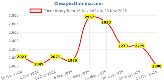 myntra.com Readiprint Fashions Printed Regular Mirror Work Pure Cotton Kurta with Trousers & Dupatta readiprint Price History Graph from 16 Nov 2024 to 23 Nov 2025