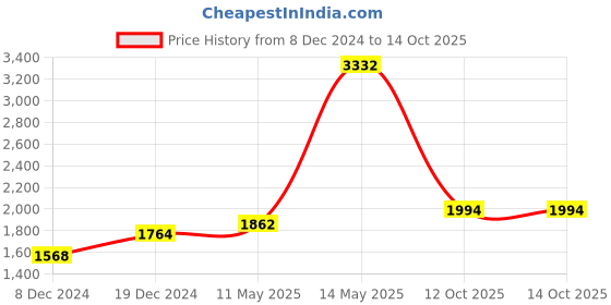 myntra.com Readiprint Fashions Printed Regular Sequinned Pure Cotton Kurti With Trousers & Dupatta readiprint Price History Graph from 8 Dec 2024 to 14 Oct 2025