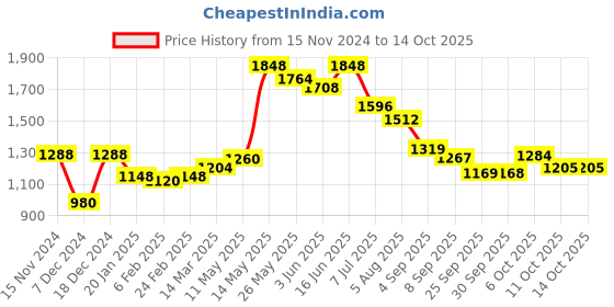 myntra.com Readiprint Fashions Printed Satin Top & Trousers readiprint Price History Graph from 15 Nov 2024 to 13 Oct 2025