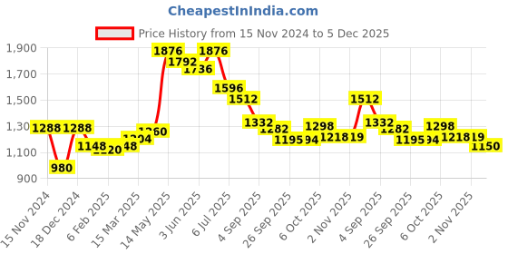 myntra.com Readiprint Fashions Printed Satin Top & Trousers readiprint Price History Graph from 15 Nov 2024 to 5 Dec 2025