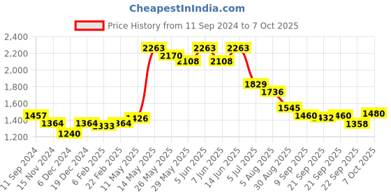 myntra.com Readiprint Fashions Printed Sequinned Co-Ords readiprint Price History Graph from 11 Sep 2024 to 7 Oct 2025