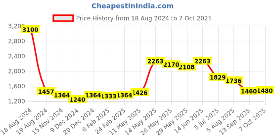 myntra.com Readiprint Fashions Printed Sequinned Co-Ords readiprint Price History Graph from 18 Aug 2024 to 7 Oct 2025