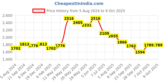 myntra.com Readiprint Fashions Printed Sequinned Pure Cotton Kurta with Salwar & Dupatta readiprint Price History Graph from 5 Aug 2024 to 7 Oct 2025