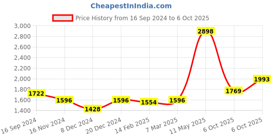 myntra.com Readiprint Fashions Printed Sequinned Pure Cotton Kurta with Trousers & Dupatta readiprint Price History Graph from 16 Sep 2024 to 6 Oct 2025