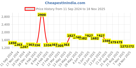 myntra.com Readiprint Fashions Printed Shirt Collar Pure Silk Shirt With Trouser readiprint Price History Graph from 11 Sep 2024 to 17 Nov 2025