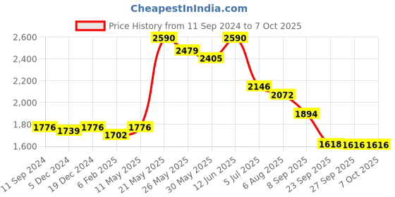 myntra.com Readiprint Fashions Printed Thread Work Pure Cotton Kurta with Trousers & Dupatta readiprint Price History Graph from 11 Sep 2024 to 6 Oct 2025