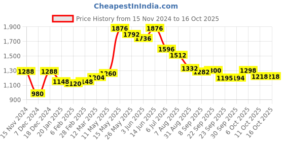 myntra.com Readiprint Fashions Printed Top & Palazzos readiprint Price History Graph from 15 Nov 2024 to 16 Oct 2025