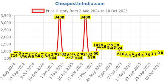 myntra.com Readiprint Fashions Printed Top & Sharara readiprint Price History Graph from 2 Aug 2024 to 9 Oct 2025