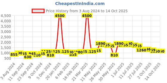 myntra.com Readiprint Fashions Printed Top & Sharara readiprint Price History Graph from 3 Aug 2024 to 13 Oct 2025