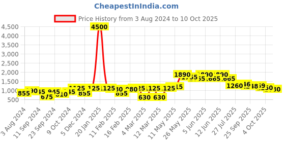 myntra.com Readiprint Fashions Printed Top & Sharara readiprint Price History Graph from 3 Aug 2024 to 10 Oct 2025