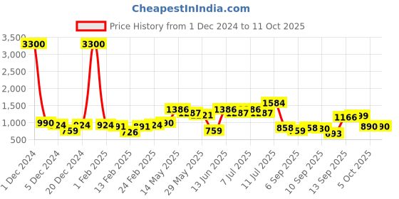 myntra.com Readiprint Fashions Printed Top & Trouser Clothing Set readiprint Price History Graph from 1 Dec 2024 to 11 Oct 2025