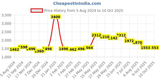 myntra.com Readiprint Fashions Printed Tunic with Trousers readiprint Price History Graph from 5 Aug 2024 to 9 Oct 2025