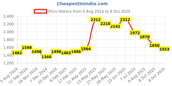 myntra.com Readiprint Fashions Printed Tunic with Trousers readiprint Price History Graph from 5 Aug 2024 to 8 Oct 2025
