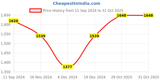 myntra.com Readiprint Fashions Printed Zari Pure Cotton Kurta with Trousers & Dupatta readiprint Price History Graph from 11 Sep 2024 to 31 Oct 2025