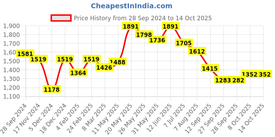 myntra.com Readiprint Fashions Pure Cotton Ethnic Printed Tunic & Trouser Co-ord Set readiprint Price History Graph from 28 Sep 2024 to 14 Oct 2025