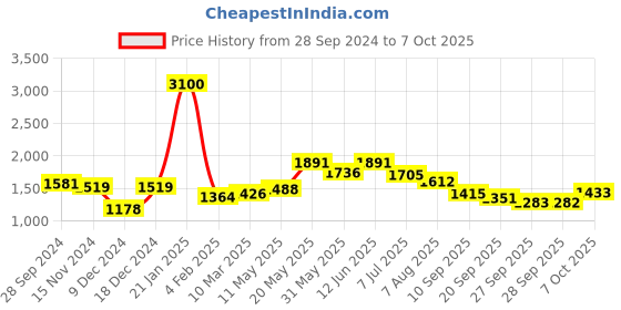 myntra.com Readiprint Fashions Pure Cotton Ethnic Printed Tunic & Trouser Co-ord Set readiprint Price History Graph from 28 Sep 2024 to 7 Oct 2025