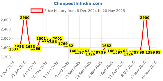 myntra.com Readiprint Fashions Pure Cotton Printed Kurta & Trouser Co-ord Set readiprint Price History Graph from 8 Dec 2024 to 20 Nov 2025