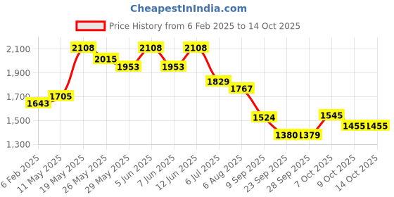 myntra.com Readiprint Fashions Pure Cotton Tigger Print Top and Palazzo with Shrug Co-ord Set readiprint Price History Graph from 6 Feb 2025 to 13 Oct 2025