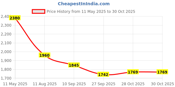 myntra.com Readiprint Fashions Regular Mandarin Collar Kurta with Palazzos & With Dupatta readiprint Price History Graph from 11 May 2025 to 30 Oct 2025