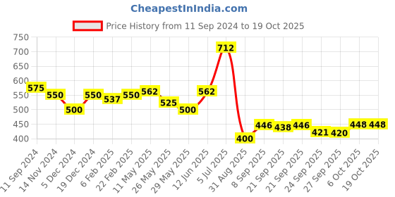 myntra.com Readiprint Fashions Roll-Up Sleeves Indigo Top readiprint Price History Graph from 11 Sep 2024 to 17 Oct 2025