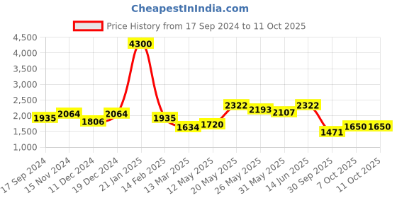 myntra.com Readiprint Fashions Sequinned Crop Top With Trousers & Shrug readiprint Price History Graph from 17 Sep 2024 to 11 Oct 2025