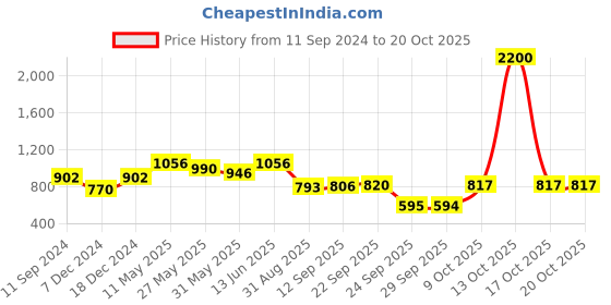myntra.com Readiprint Fashions Slim Fit Cigarette Trousers readiprint Price History Graph from 11 Sep 2024 to 19 Oct 2025
