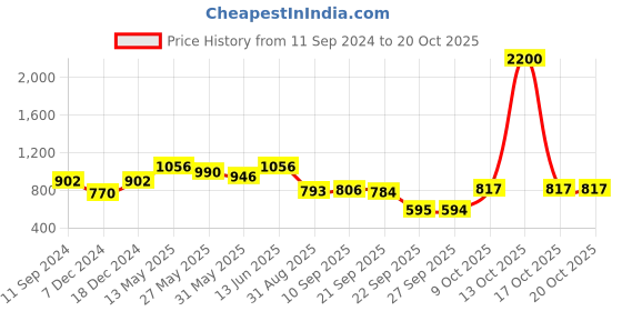 myntra.com Readiprint Fashions Slim Fit Cigarette Trousers readiprint Price History Graph from 11 Sep 2024 to 20 Oct 2025