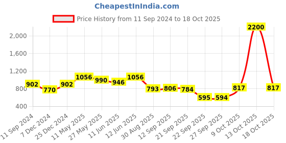 myntra.com Readiprint Fashions Slim Fit Cigarette Trousers readiprint Price History Graph from 11 Sep 2024 to 18 Oct 2025
