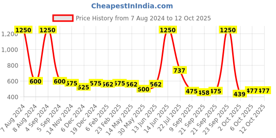myntra.com Readiprint Fashions Solid A-line Top readiprint Price History Graph from 7 Aug 2024 to 11 Oct 2025