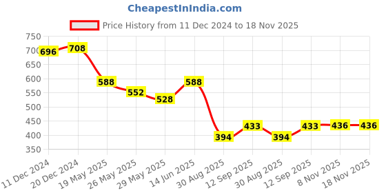 myntra.com Readiprint Fashions Straight Fit High-Rise Pleated Trousers readiprint Price History Graph from 11 Dec 2024 to 18 Nov 2025