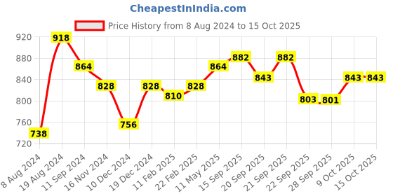 myntra.com Readiprint Fashions Striped Embroidered Sequinned Kurta readiprint Price History Graph from 8 Aug 2024 to 15 Oct 2025