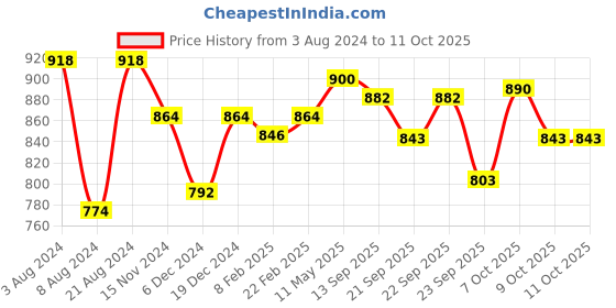 myntra.com Readiprint Fashions Striped Embroidered Sequinned Kurta readiprint Price History Graph from 3 Aug 2024 to 11 Oct 2025