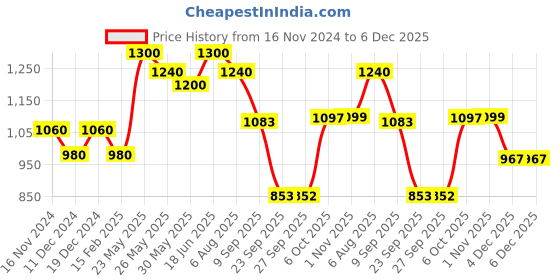 myntra.com Readiprint Fashions Striped Embroidered Thread Work Pure Cotton Kurta readiprint Price History Graph from 16 Nov 2024 to 5 Dec 2025